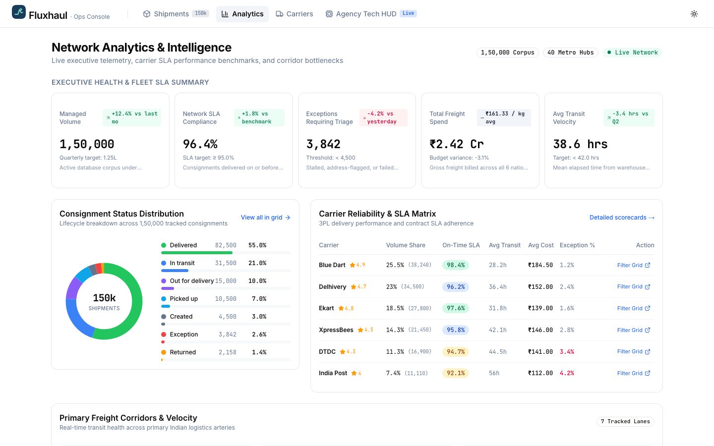 Fluxhaul intracity fleet analytics and dispatch dashboard dashboard